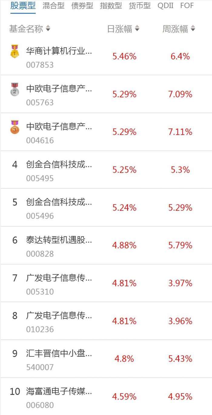 南财基金通·股票型基金收益排行榜（1月3日）