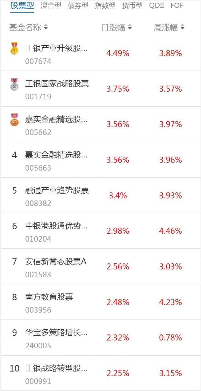 南财基金通·股票型基金收益排行榜（1月4日）