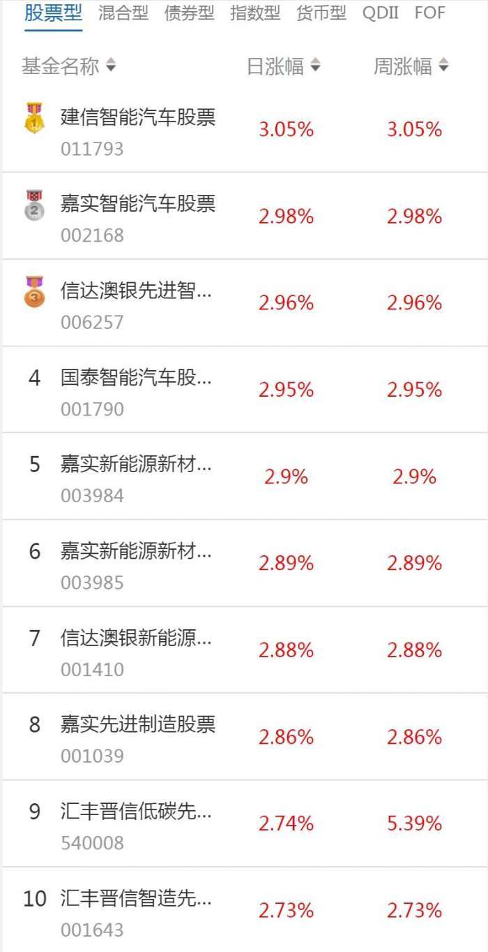 南财基金通·股票型基金收益排行榜（1月30日）