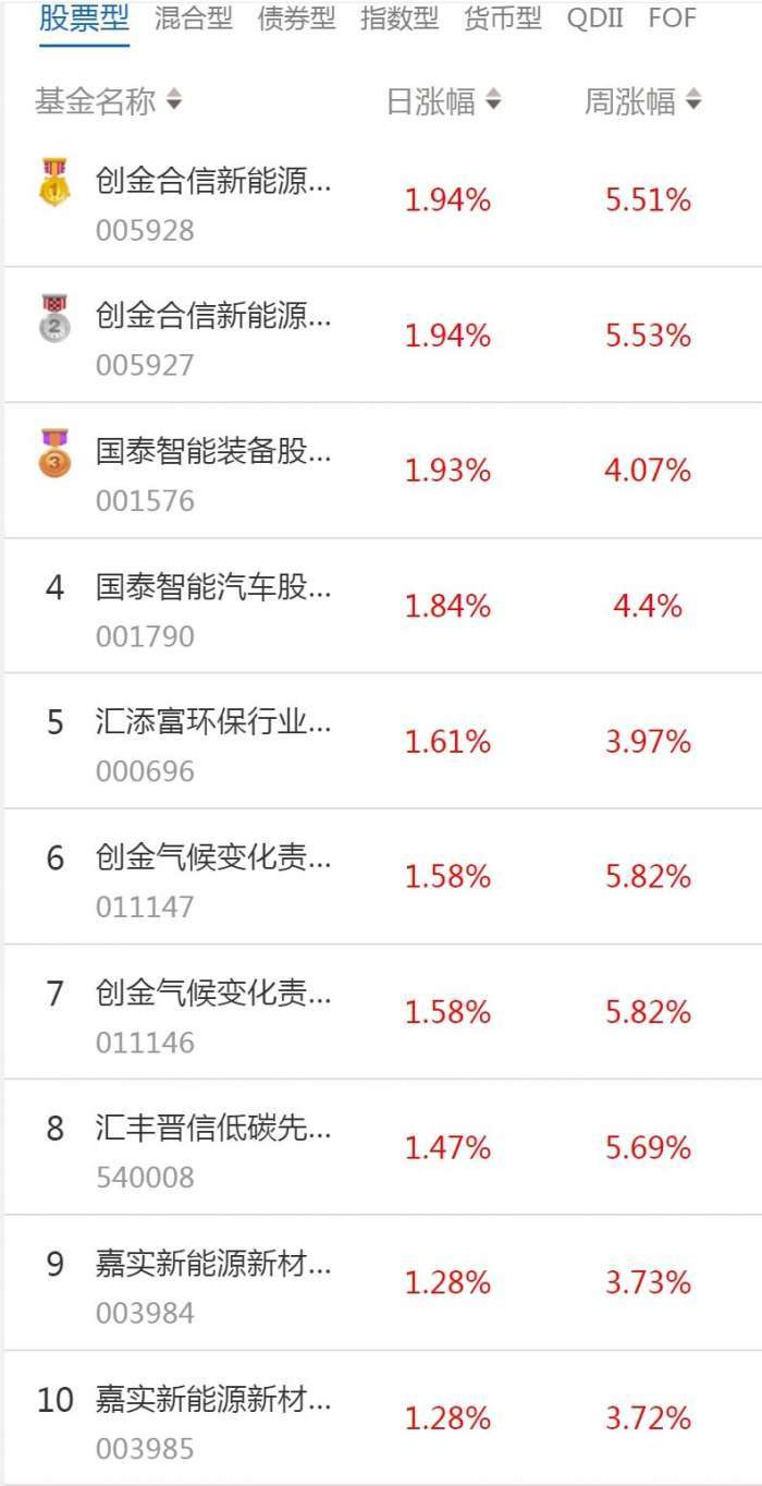 南财基金通·股票型基金收益排行榜（1月12日）