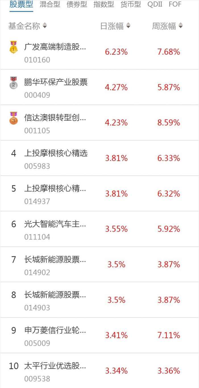 南财基金通·股票型基金收益排行榜（1月6日）