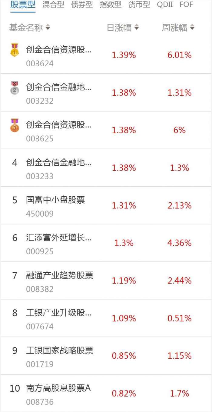 南财基金通·股票型基金收益排行榜（1月11日）