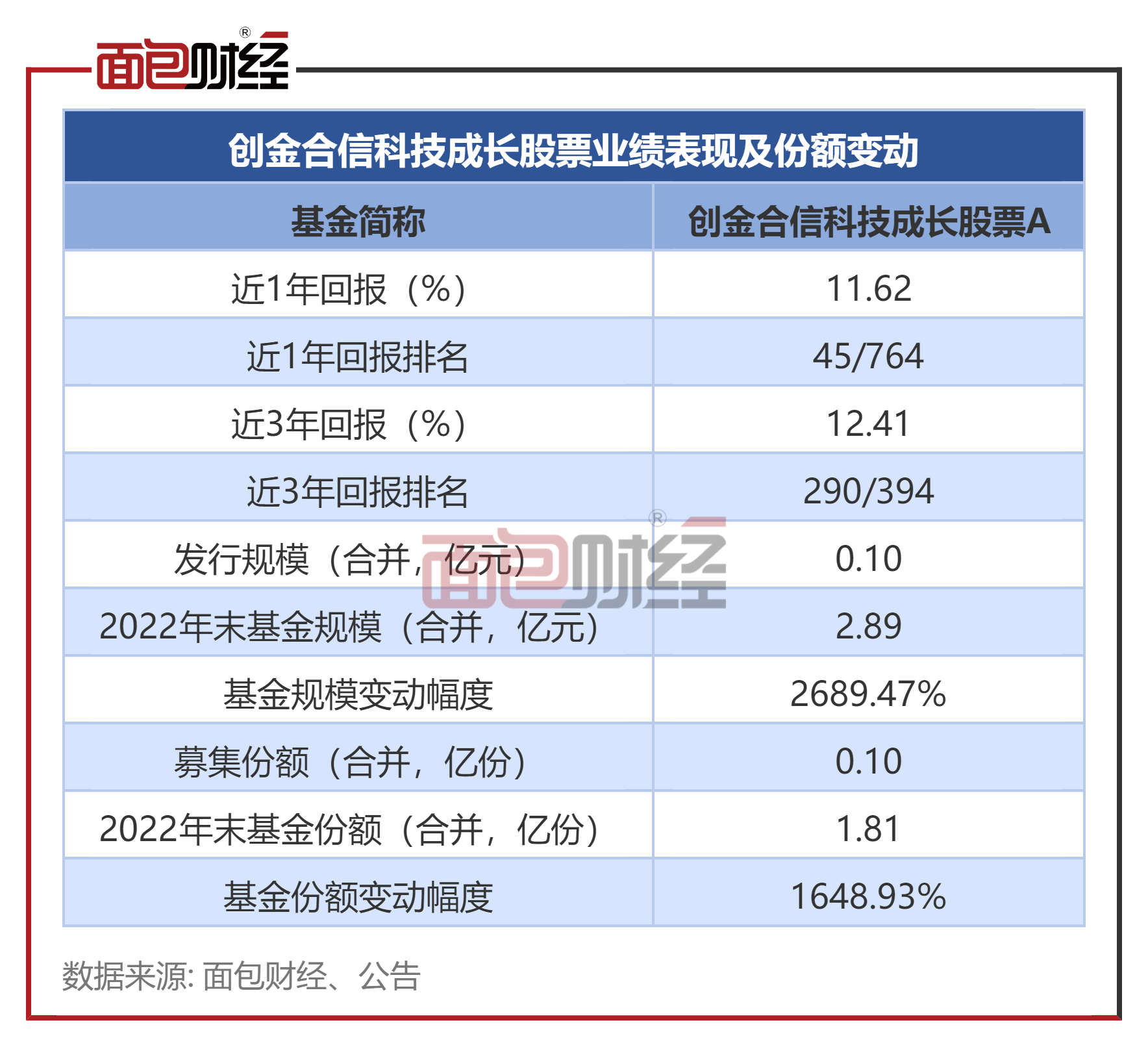 【创金合信基金】创金合信科技成长股票A：年内净值上涨17.58%