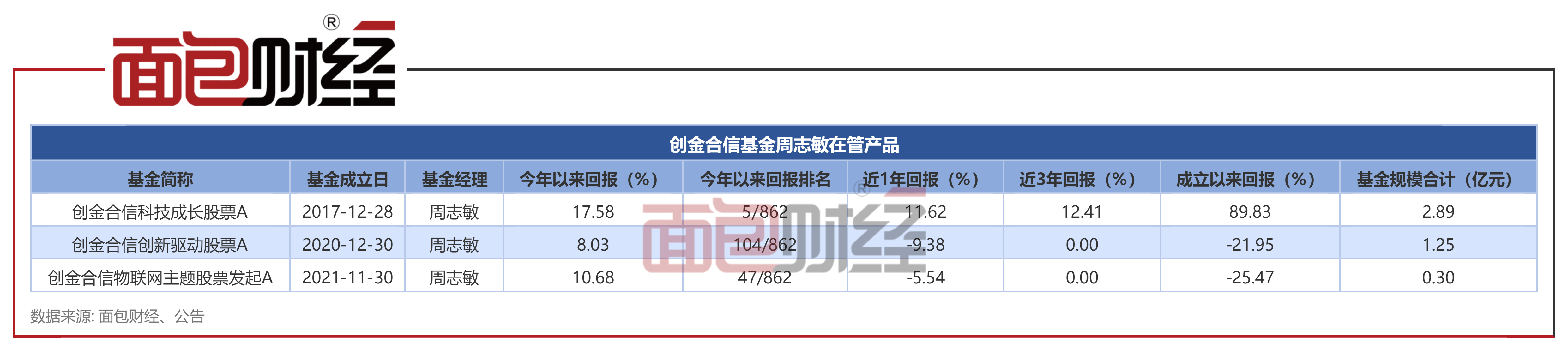 【创金合信基金】创金合信科技成长股票A：年内净值上涨17.58%