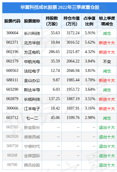 3月7日基金净值:华夏科技成长股票最新净值1.5787<strong></p>
<p>工银瑞信稳健成长股票</strong>,跌2.02%