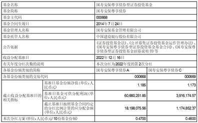 国寿安保尊享债券型证券投资基金 分红公告