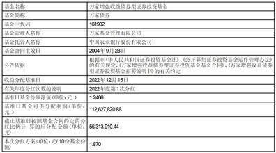 万家增强收益债券型 证券投资基金分红公告