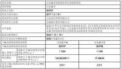 万家增强收益债券型 证券投资基金分红公告