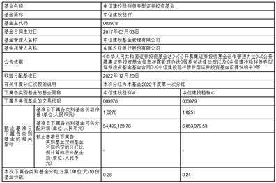 中信建投稳祥债券型证券投资基金分红公告