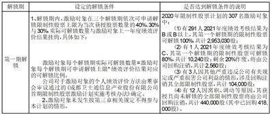中电科网络安全科技股份有限公司关于限制性股票长期激励计划 2020年首期授予限制性股票第一个解锁期解锁股份上市流通的提示性公告