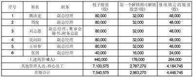 中电科网络安全科技股份有限公司关于限制性股票长期激励计划 2020年首期授予限制性股票第一个解锁期解锁股份上市流通的提示性公告