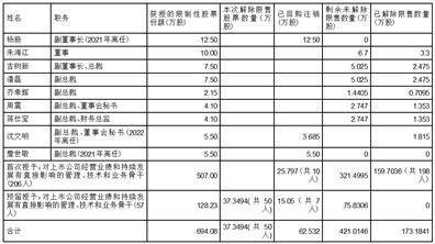 中电科普天科技股份有限公司关于公司A股限制性股票长期激励计划预留权益授予部分第一个解除限售期解除限售股份上市流通的提示性公告