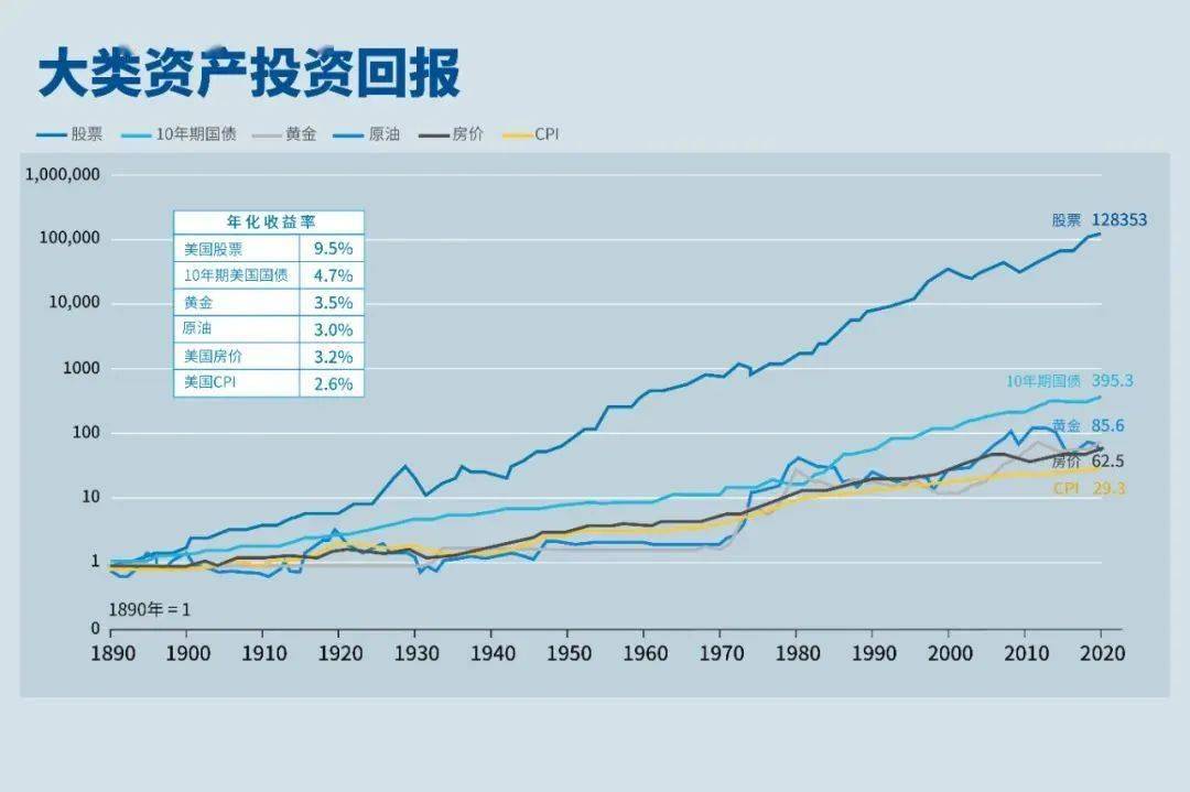 投教精品 | 基金投资ABC：长期来看股票类资产是收益较高的投资品种