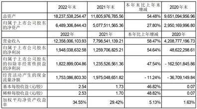 多氟多新材料股份有限公司2022年度报告摘要