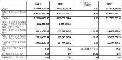 昆药集团股份有限公司2022年度报告摘要