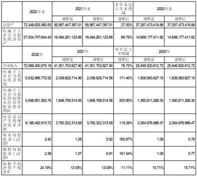 晶澳太阳能科技股份有限公司2022年度报告摘要