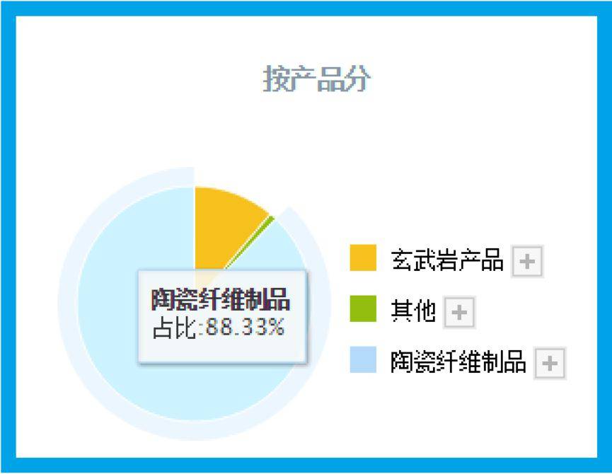 亚洲第一大耐火纤维企业,销量占全国1/3,养老金战略持股,股票放量