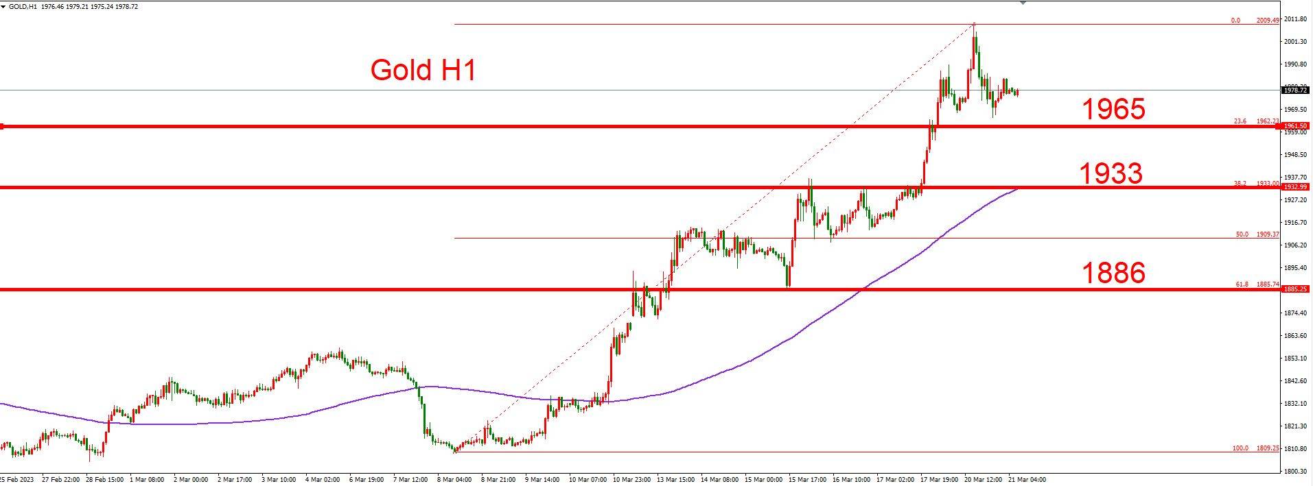 金价冲高后从一年高位回落