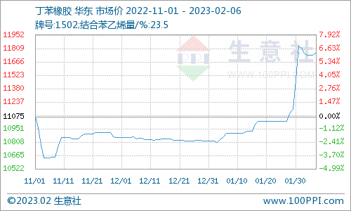 生意社：丁苯橡胶市场行情冲高后小幅回落