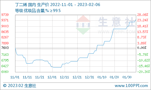 生意社：丁苯橡胶市场行情冲高后小幅回落