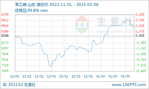 生意社：丁苯橡胶市场行情冲高后小幅回落