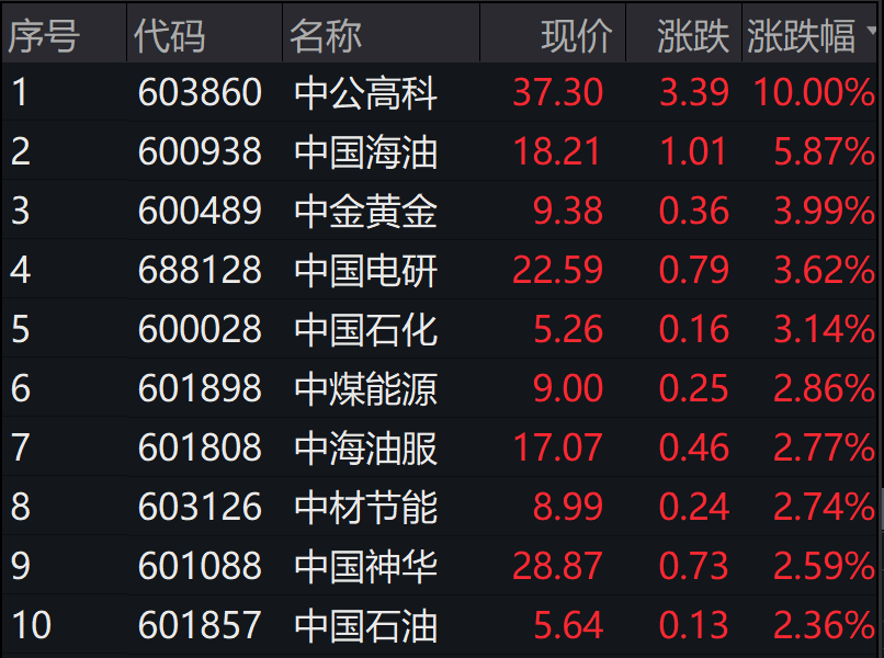 中字头股票冲高回落，中国特色估值体系将如何重塑央国企估值？