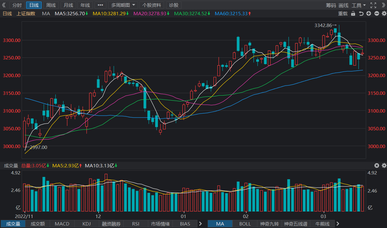 联华证券：沪指小幅收涨 创业板指冲高回落 中字头股票走强