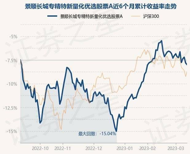 3月13日基金净值:景顺长城专精特新量化优选股票A最新净值0.8116<strong></p>
<p>股票特停跌</strong>,跌0.36%