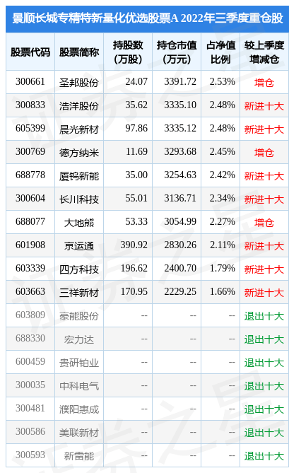 3月13日基金净值:景顺长城专精特新量化优选股票A最新净值0.8116<strong></p>
<p>股票特停跌</strong>,跌0.36%
