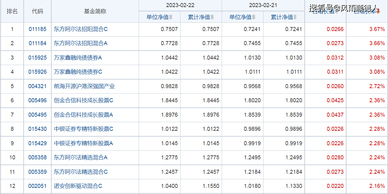 基金早餐：2月22日基金净值排名、加减仓及选基策略分享