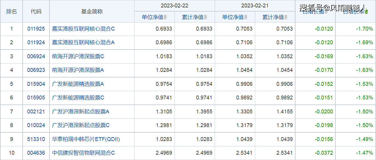 基金早餐：2月22日基金净值排名、加减仓及选基策略分享
