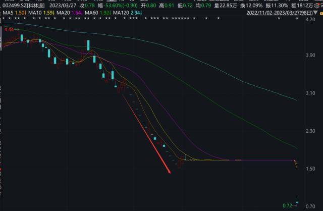 巨头突然跳水！“开年第一雷”<strong></p>
<p>股票狂跌</strong>，狂跌超50%！又见“壕横”分红，千亿白马暴拉涨停
