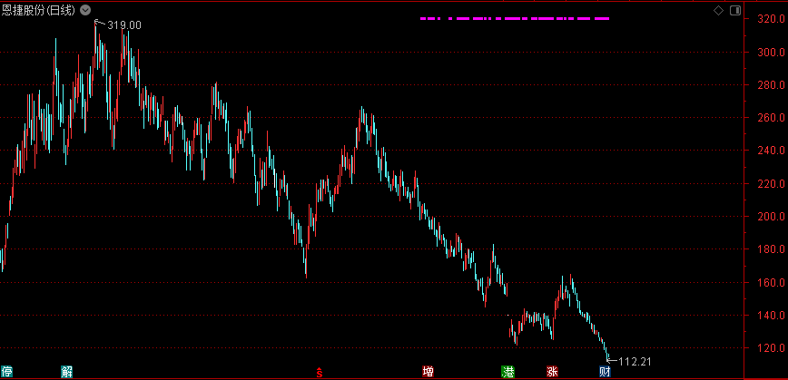 股价从318元跌至115元:云南富豪家族狂套40亿元
