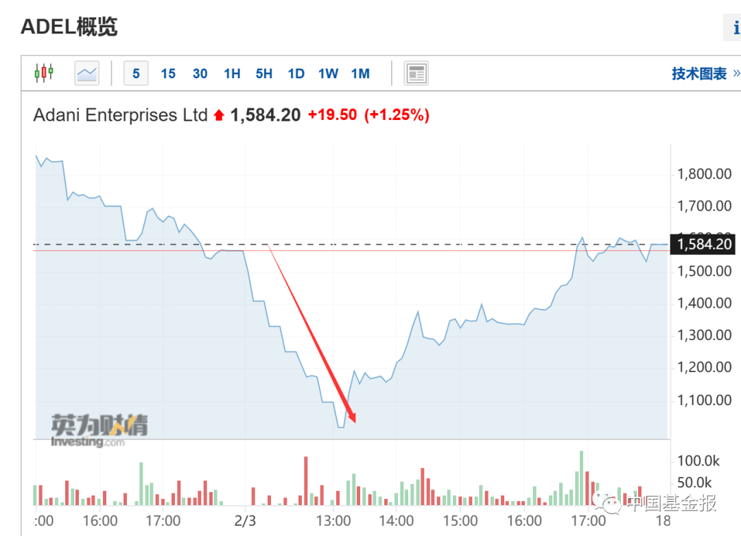 突然崩盘!空头猎杀!亚洲首富身家<strong></p>
<p>股票狂跌</strong>,一周暴跌4000亿!
