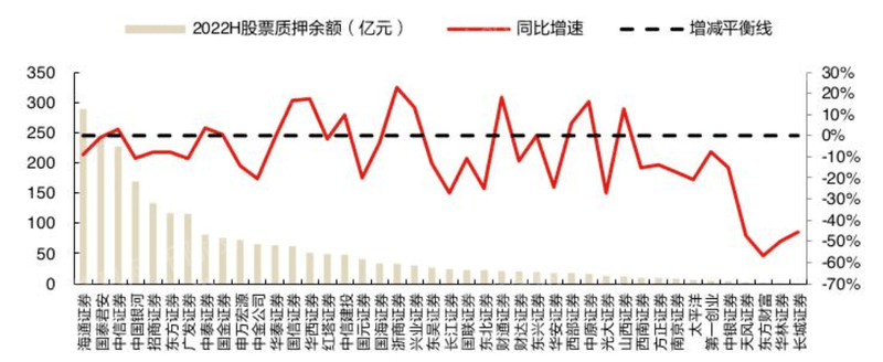 2023年股票质押业务研究报告