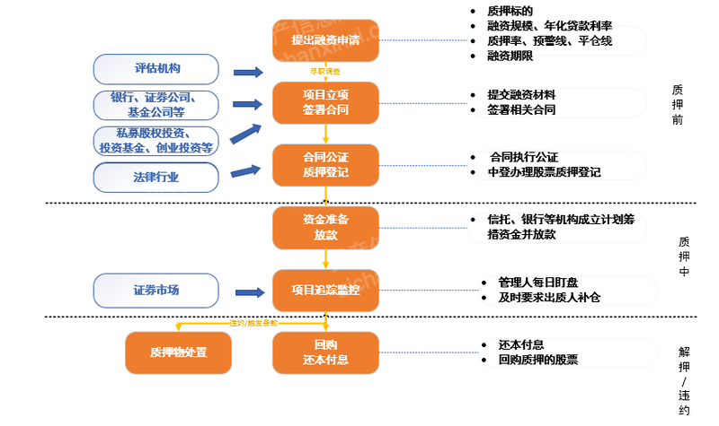 2023年股票质押业务研究报告
