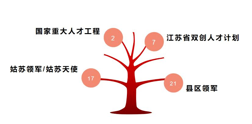 人才补贴|姑苏市设立人才创业基金<strong></p>
<p>创业基金</strong>,持续释放创新创业活力