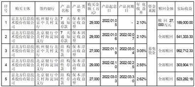 京北方信息技术股份有限公司关于使用闲置募集资金及闲置自有资金进行现金管理进展的公告