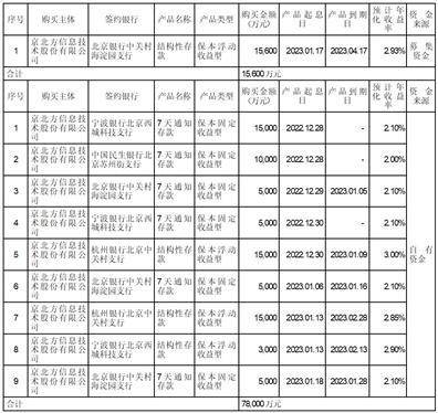 京北方信息技术股份有限公司关于使用闲置募集资金及闲置自有资金进行现金管理进展的公告