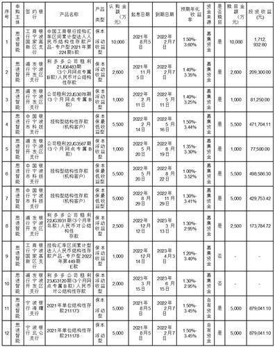 思进智能成形装备股份有限公司关于继续使用部分闲置募集资金和部分闲置自有资金进行现金管理的进展公告