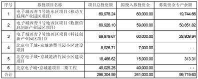 北京电子城高科技集团股份有限公司 使用部分闲置募集资金临时补充流动资金的公告
