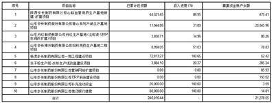 山东步长制药股份有限公司 关于增加部分闲置募集资金 暂时补充流动资金的公告