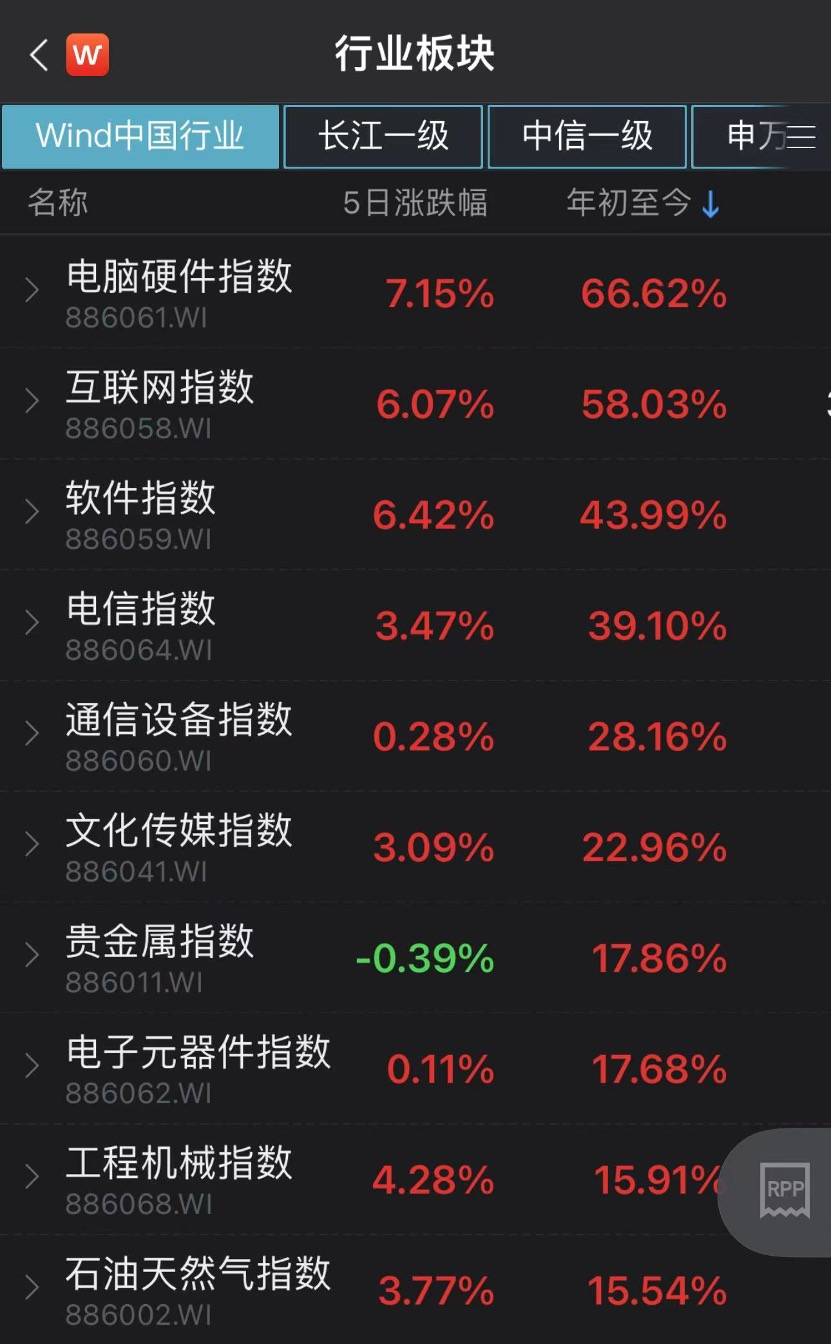 从“AI”到“All In”<strong></p>
<p>股票翻倍计算</strong>,基金涨出股票感觉,10只基金单日涨幅超7%,ETF年内大涨超七成,翻倍有望?