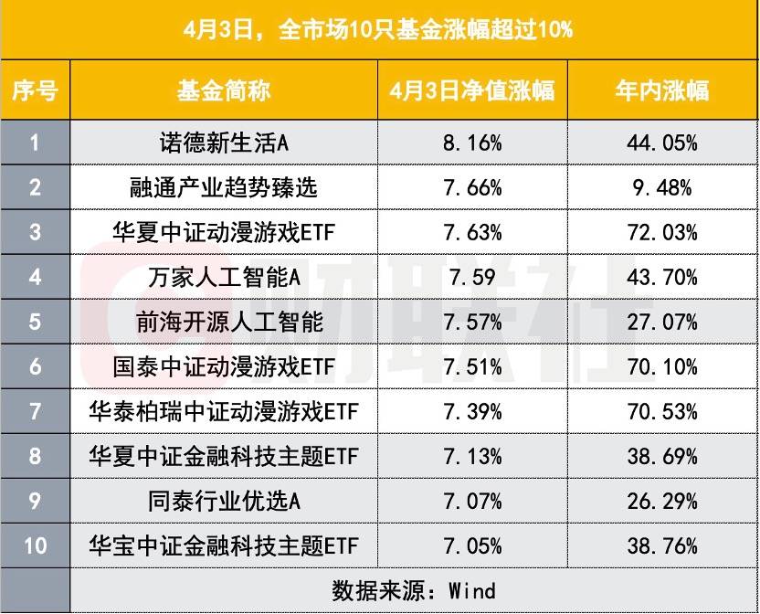 从“AI”到“All In”<strong></p>
<p>股票翻倍计算</strong>,基金涨出股票感觉,10只基金单日涨幅超7%,ETF年内大涨超七成,翻倍有望?