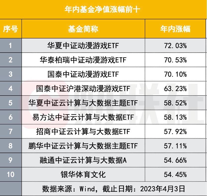 从“AI”到“All In”<strong></p>
<p>股票翻倍计算</strong>,基金涨出股票感觉,10只基金单日涨幅超7%,ETF年内大涨超七成,翻倍有望?