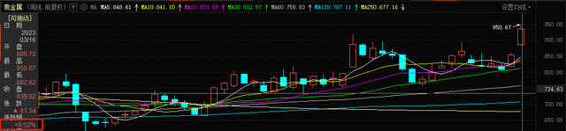4天涨近10%！黄金股受追捧背后，大涨大跌似坐过山车
