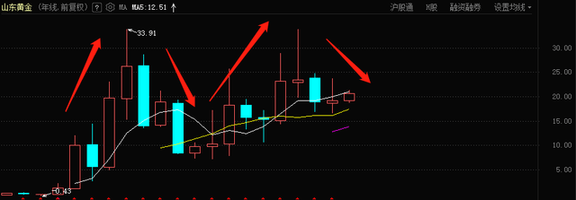 4天涨近10%！黄金股受追捧背后<strong></p>
<p>股票涨幅怎么算</strong>，大涨大跌似坐过山车