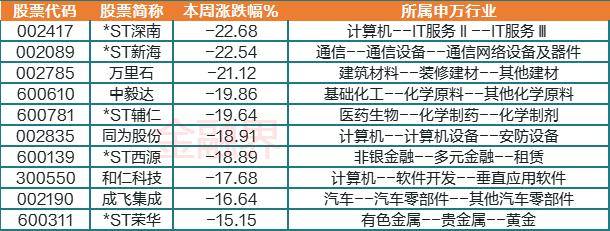 本周十大牛熊股:中航电测7连“20CM”涨停暴涨近150%<strong></p>
<p>股票涨幅怎么算</strong>,这只CPO概念股涨超60%