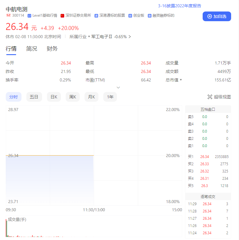 拟收购成飞100%股权 中航电测一字涨停达成5连板