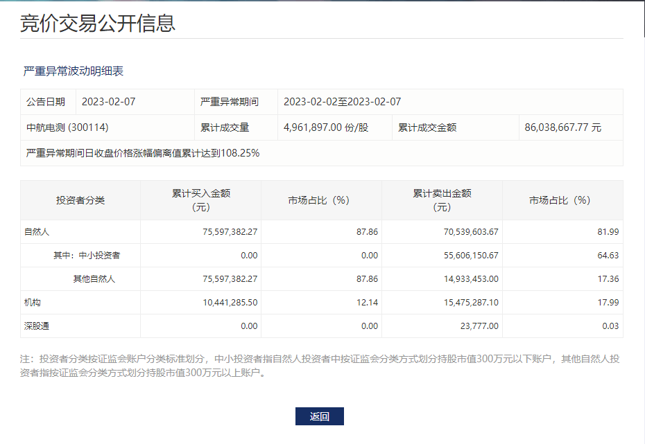 拟收购成飞100%股权 中航电测一字涨停达成5连板